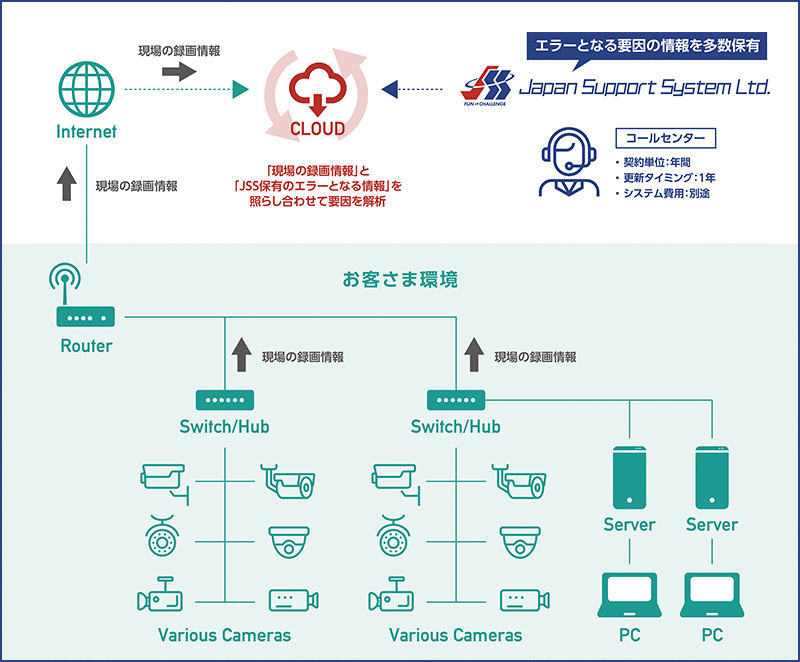 遠隔サポートシステムのご提供