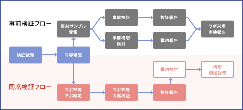 検証問い合わせフロー